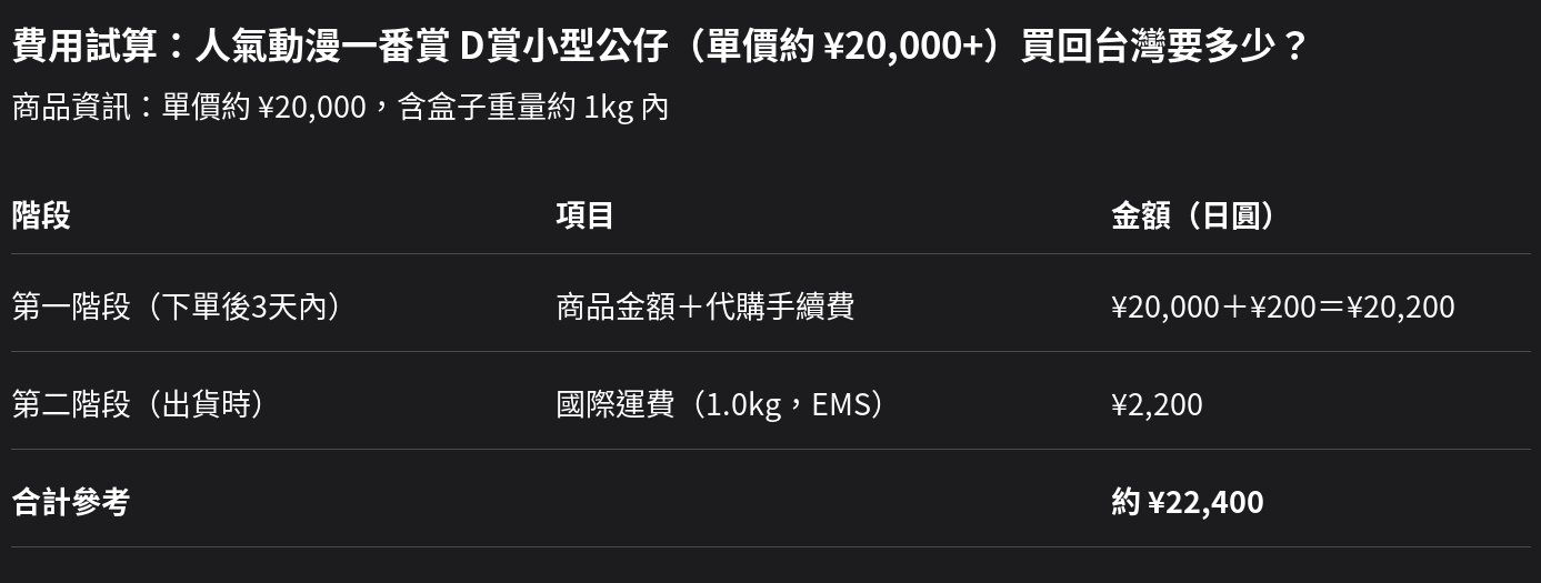 人氣動漫一番賞D賞費用試算表：商品金額、代購手續費、EMS運費與合計
